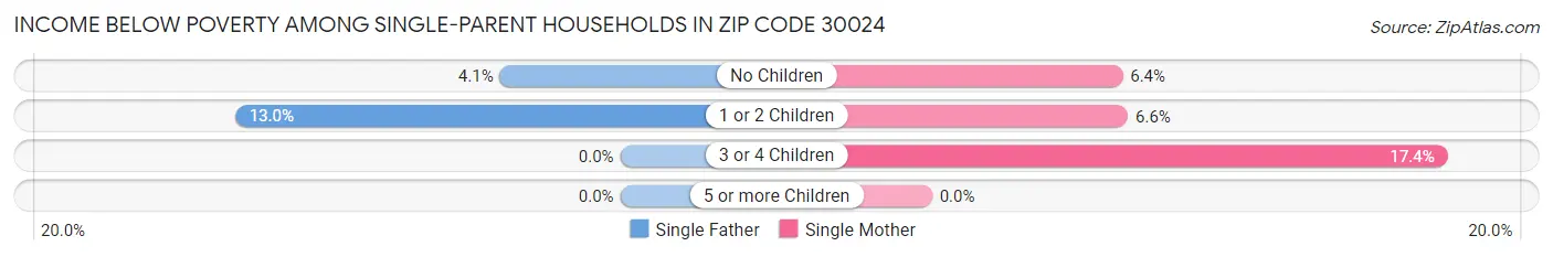 Income Below Poverty Among Single-Parent Households in Zip Code 30024