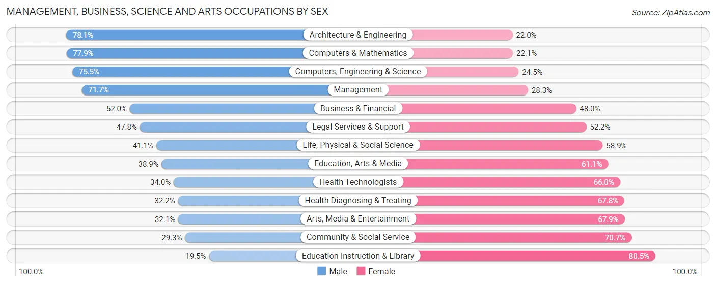 Management, Business, Science and Arts Occupations by Sex in Zip Code 30024