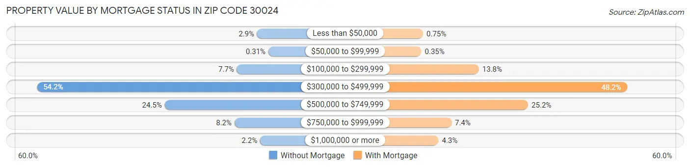 Property Value by Mortgage Status in Zip Code 30024