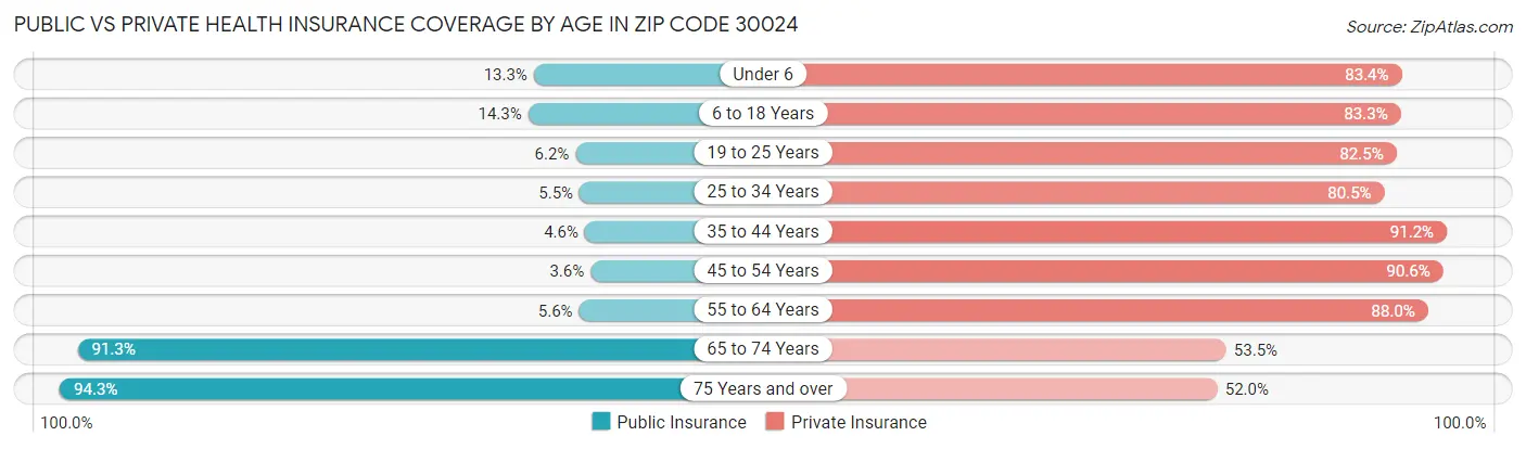 Public vs Private Health Insurance Coverage by Age in Zip Code 30024