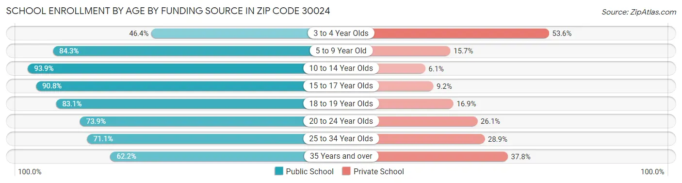 School Enrollment by Age by Funding Source in Zip Code 30024