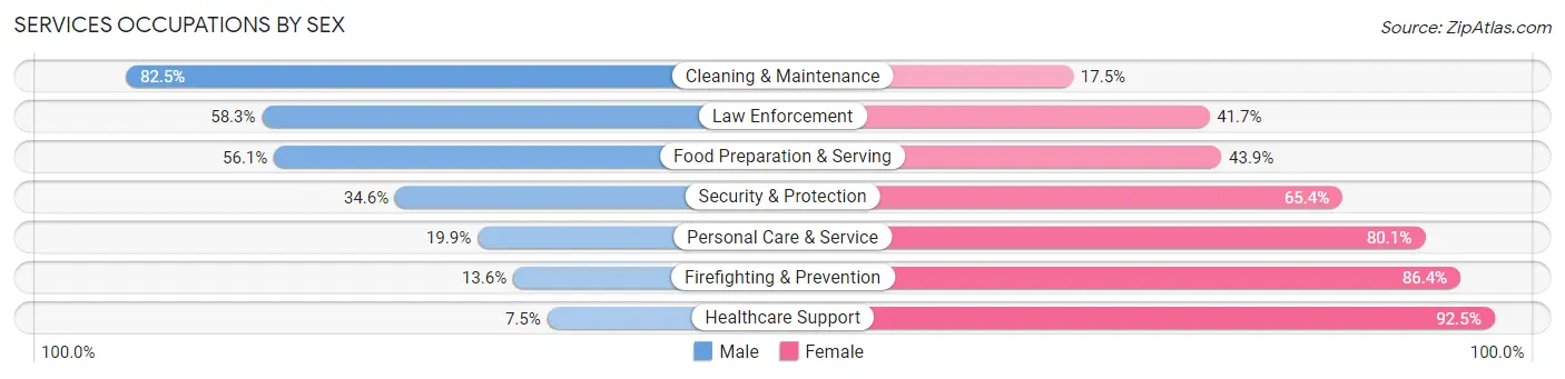 Services Occupations by Sex in Zip Code 30024