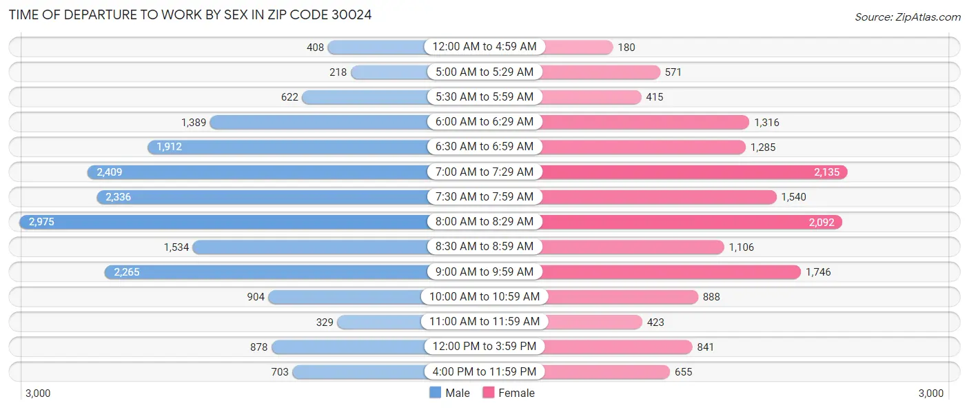 Time of Departure to Work by Sex in Zip Code 30024