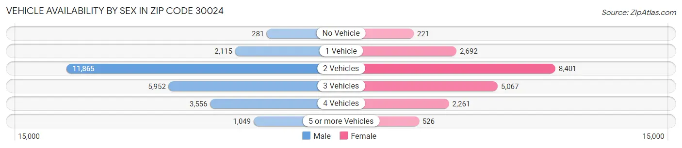 Vehicle Availability by Sex in Zip Code 30024