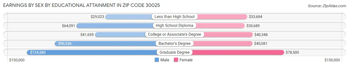 Earnings by Sex by Educational Attainment in Zip Code 30025