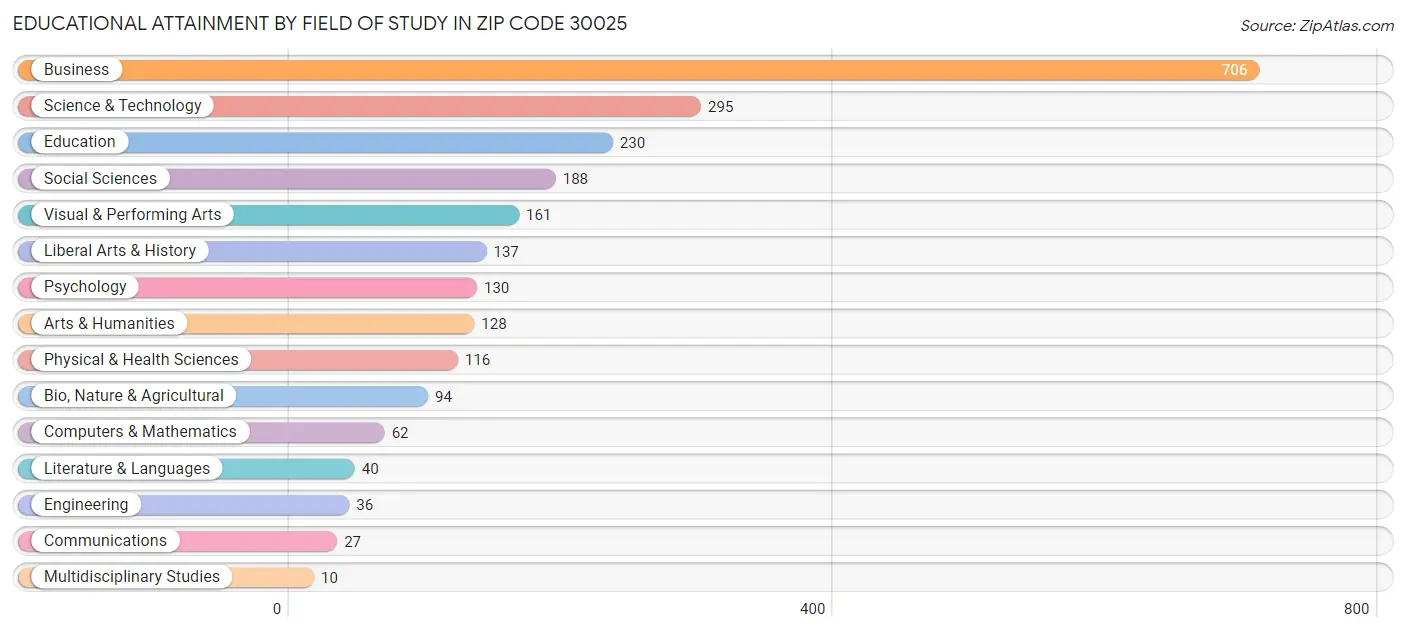 Educational Attainment by Field of Study in Zip Code 30025