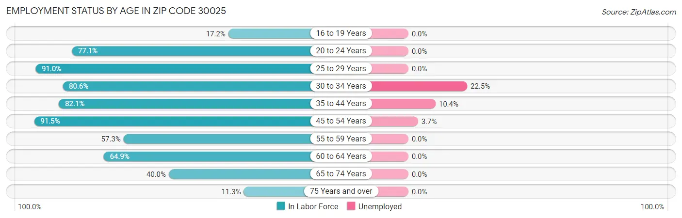 Employment Status by Age in Zip Code 30025