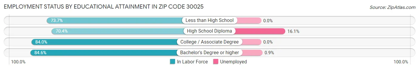 Employment Status by Educational Attainment in Zip Code 30025