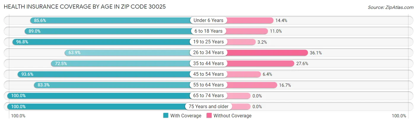 Health Insurance Coverage by Age in Zip Code 30025