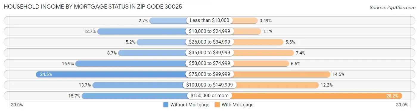 Household Income by Mortgage Status in Zip Code 30025