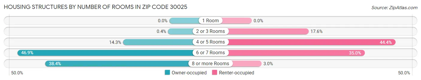 Housing Structures by Number of Rooms in Zip Code 30025