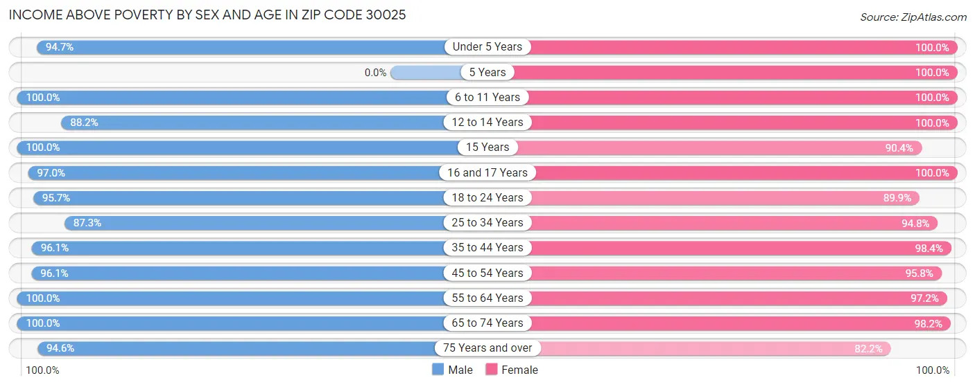 Income Above Poverty by Sex and Age in Zip Code 30025