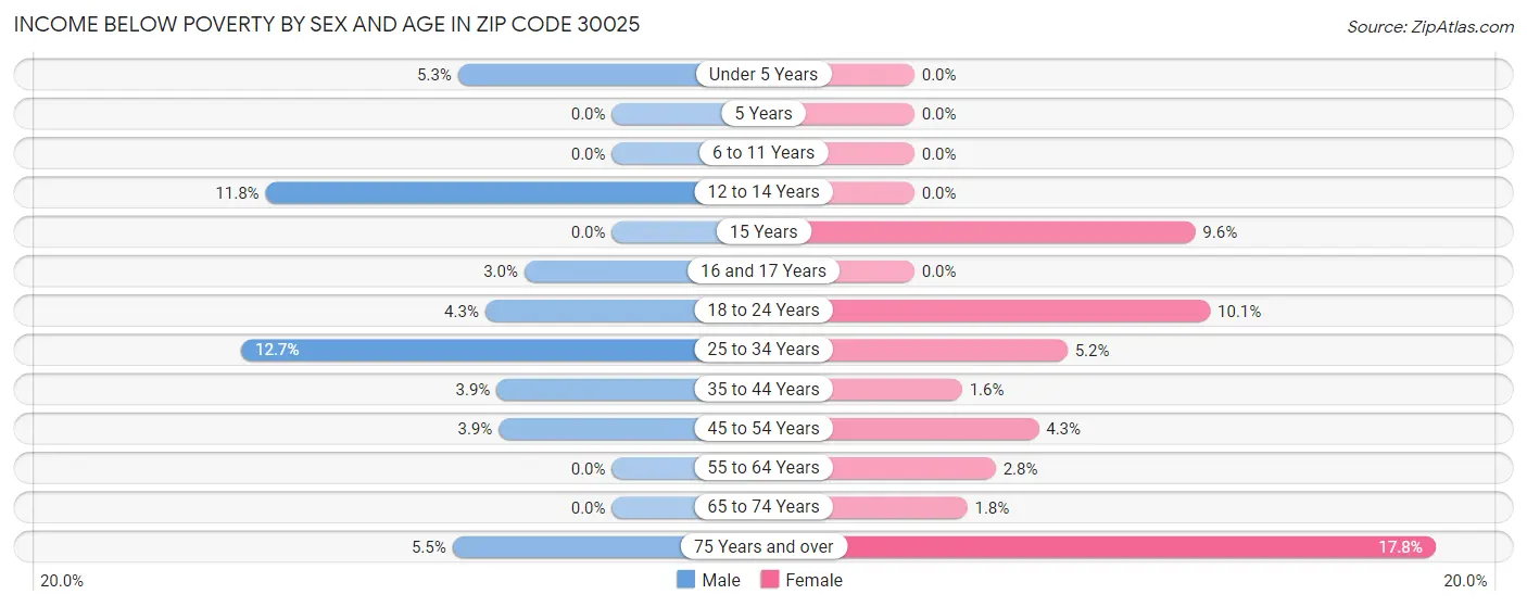 Income Below Poverty by Sex and Age in Zip Code 30025