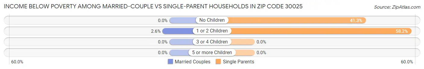 Income Below Poverty Among Married-Couple vs Single-Parent Households in Zip Code 30025