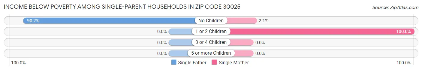 Income Below Poverty Among Single-Parent Households in Zip Code 30025