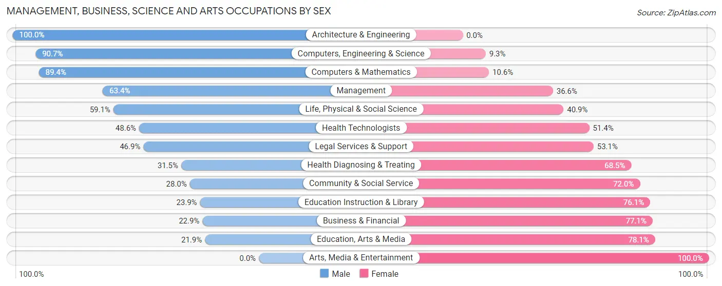 Management, Business, Science and Arts Occupations by Sex in Zip Code 30025
