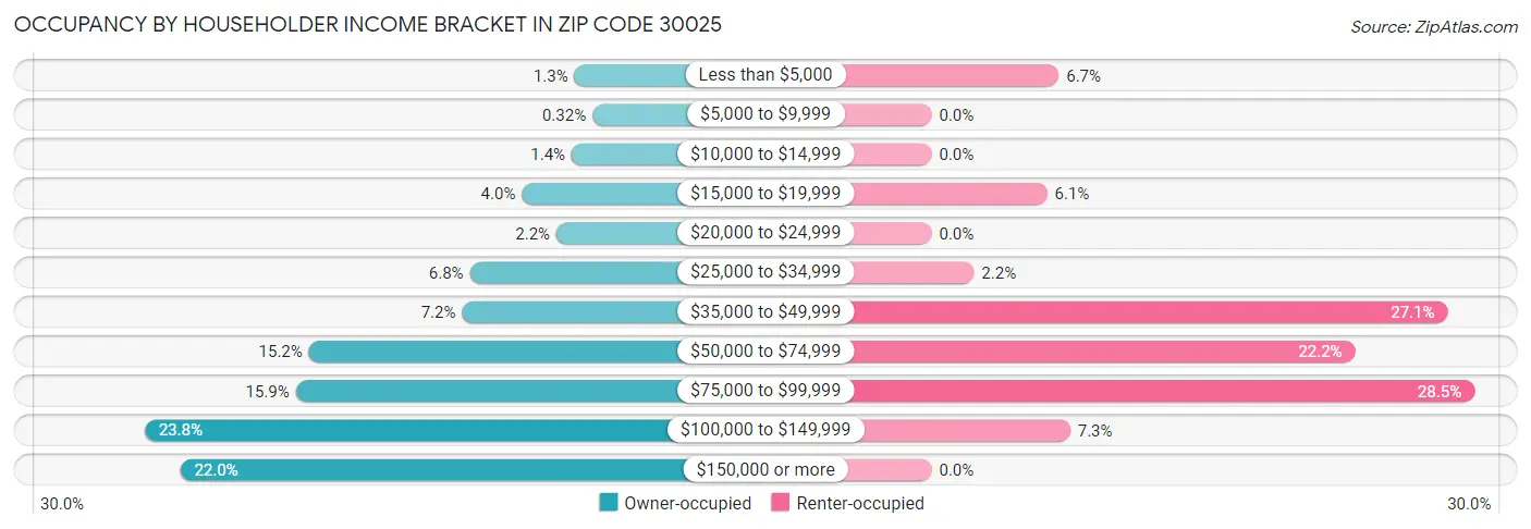 Occupancy by Householder Income Bracket in Zip Code 30025
