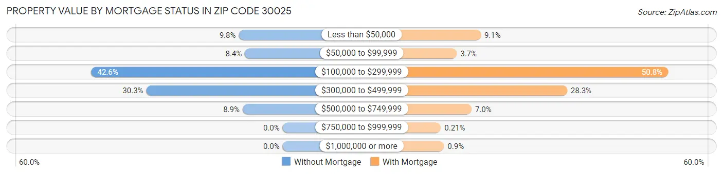 Property Value by Mortgage Status in Zip Code 30025