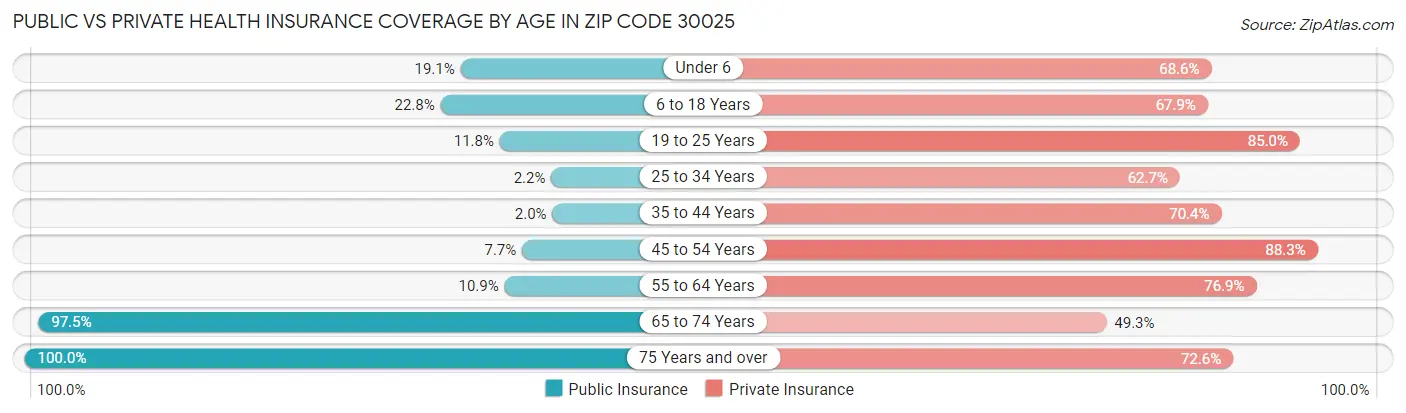 Public vs Private Health Insurance Coverage by Age in Zip Code 30025
