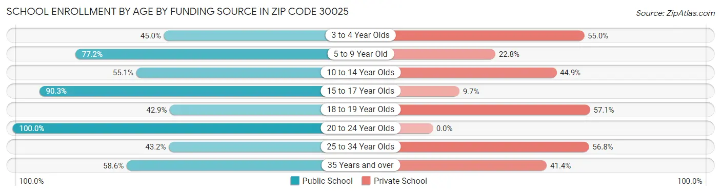 School Enrollment by Age by Funding Source in Zip Code 30025