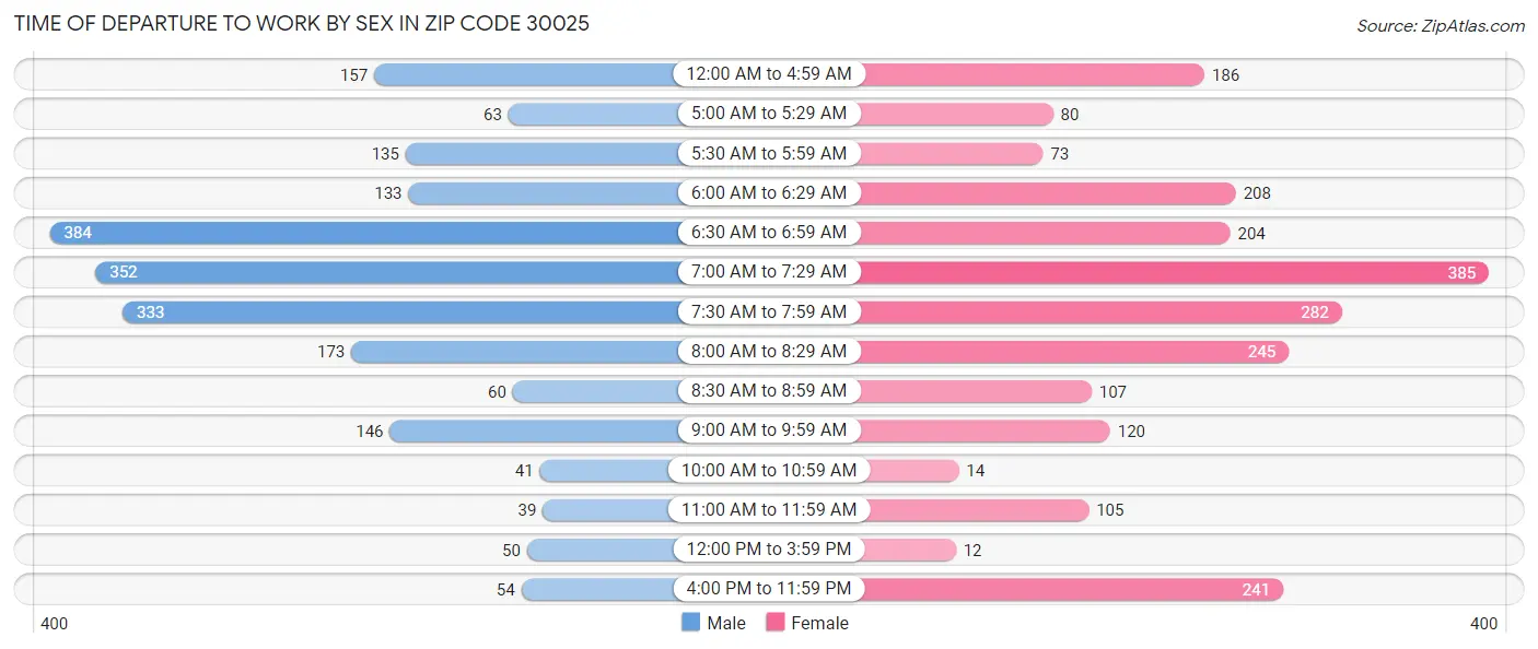 Time of Departure to Work by Sex in Zip Code 30025