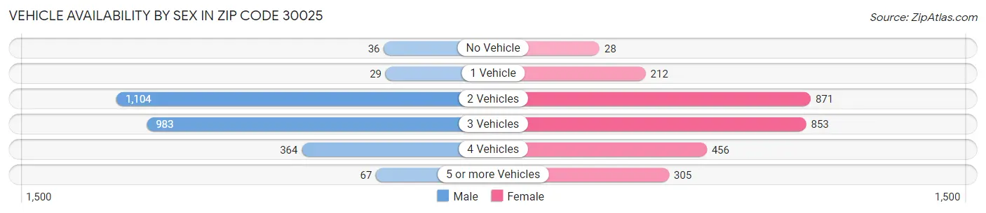 Vehicle Availability by Sex in Zip Code 30025