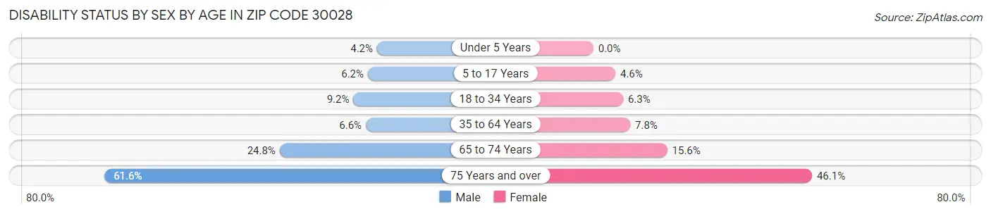 Disability Status by Sex by Age in Zip Code 30028