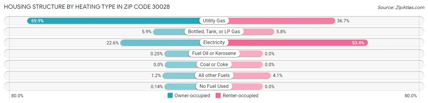 Housing Structure by Heating Type in Zip Code 30028