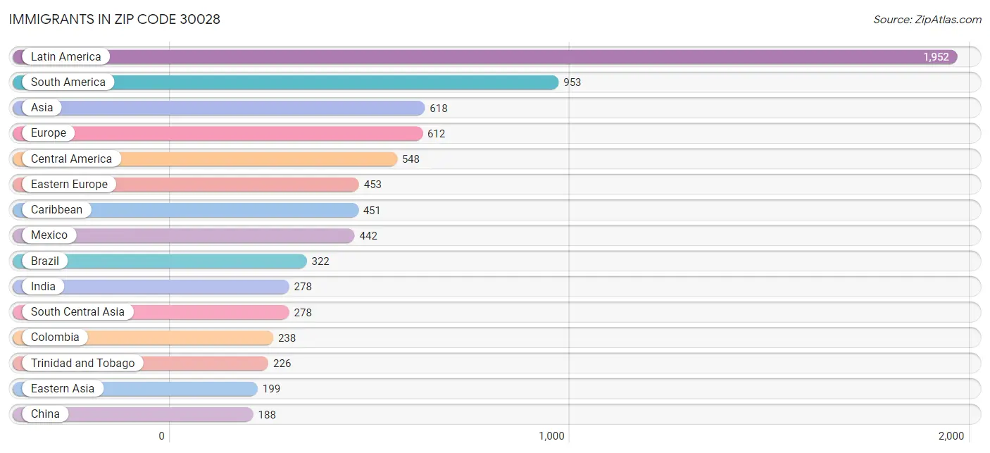 Immigrants in Zip Code 30028