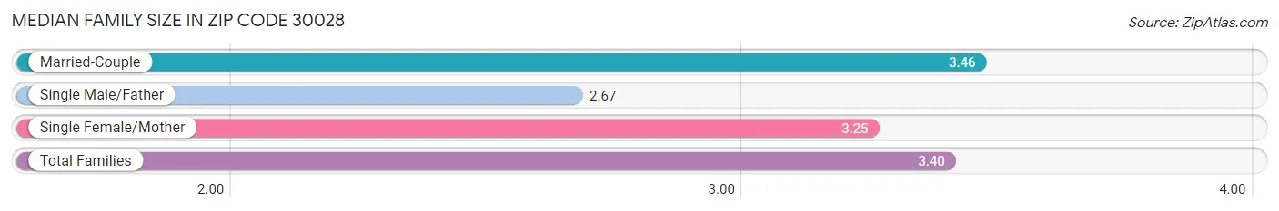 Median Family Size in Zip Code 30028