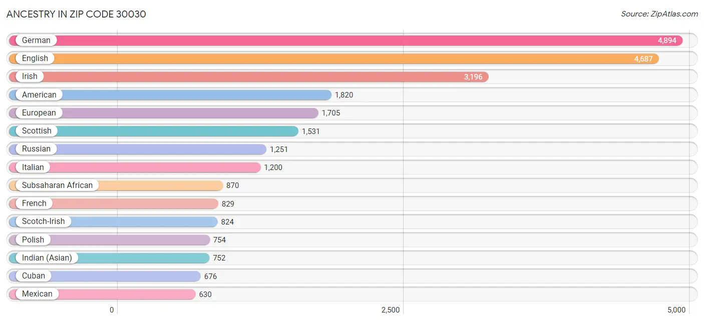 Ancestry in Zip Code 30030