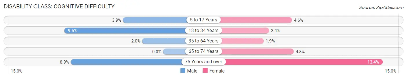 Disability in Zip Code 30030: <span>Cognitive Difficulty</span>