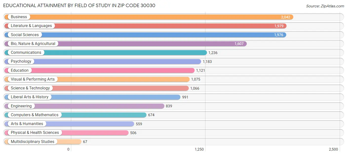 Educational Attainment by Field of Study in Zip Code 30030