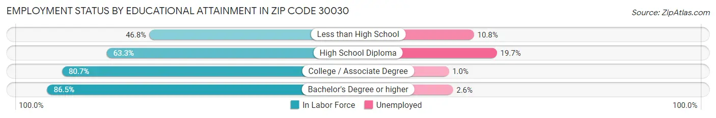 Employment Status by Educational Attainment in Zip Code 30030