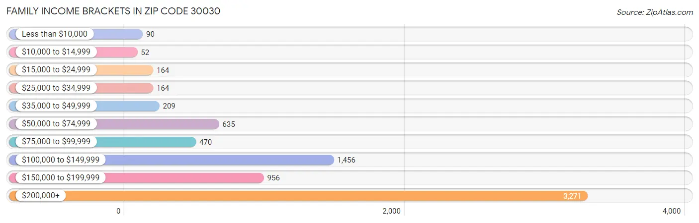 Family Income Brackets in Zip Code 30030