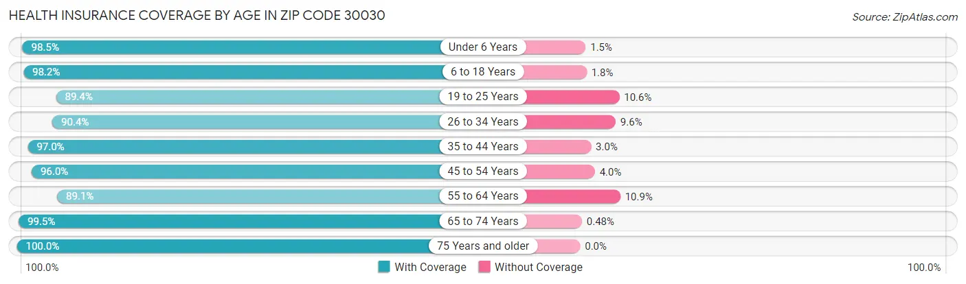 Health Insurance Coverage by Age in Zip Code 30030