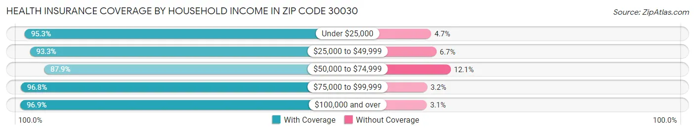 Health Insurance Coverage by Household Income in Zip Code 30030