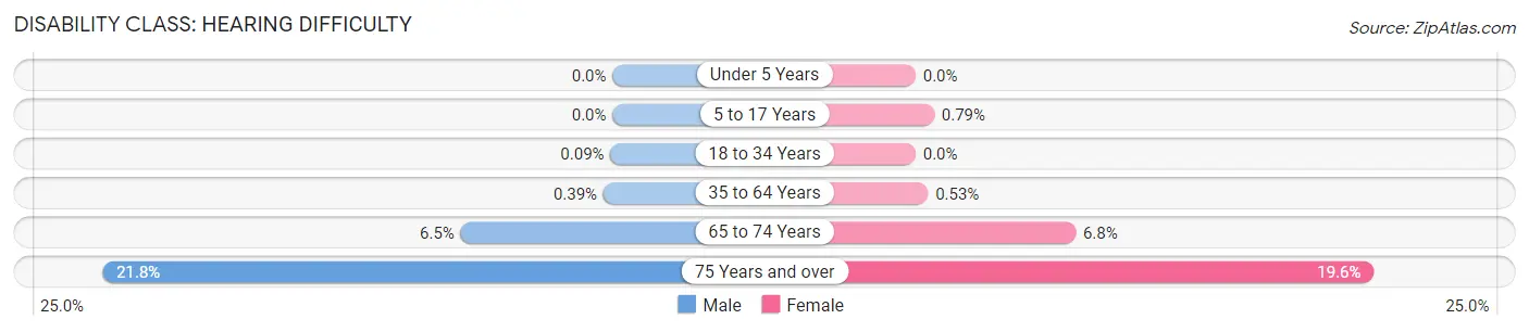 Disability in Zip Code 30030: <span>Hearing Difficulty</span>