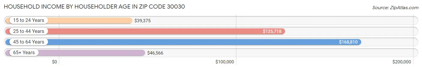 Household Income by Householder Age in Zip Code 30030