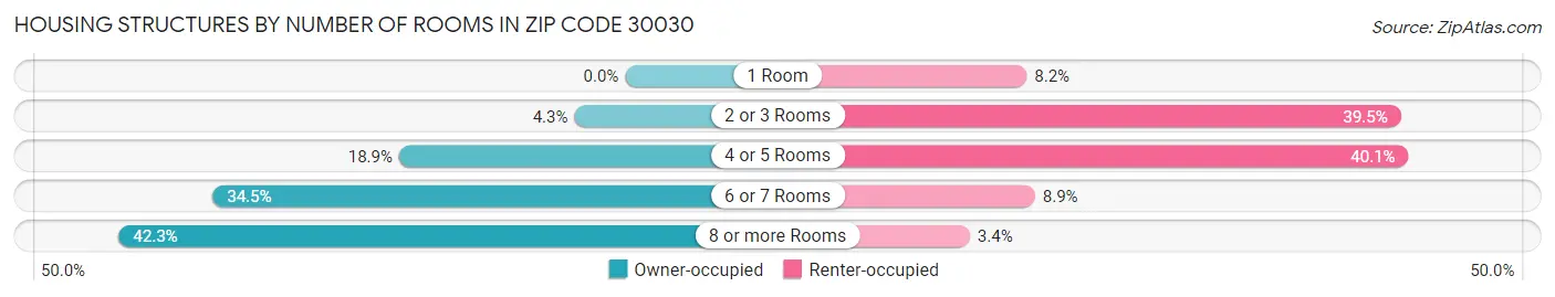 Housing Structures by Number of Rooms in Zip Code 30030