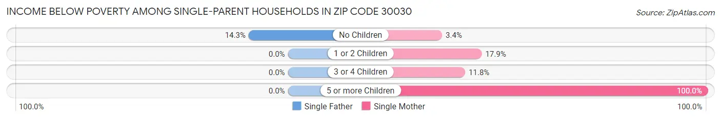 Income Below Poverty Among Single-Parent Households in Zip Code 30030