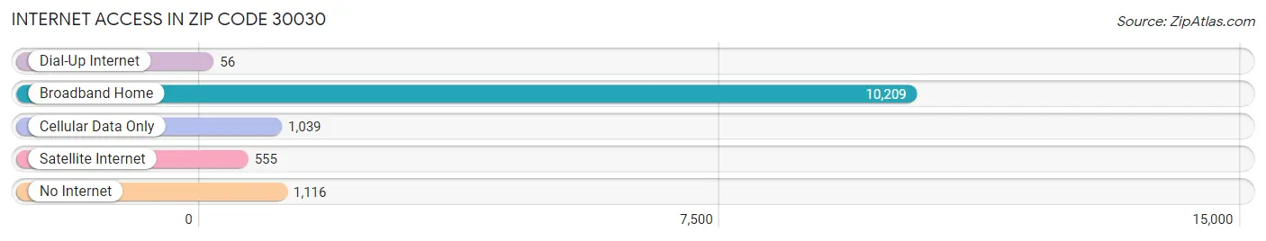 Internet Access in Zip Code 30030