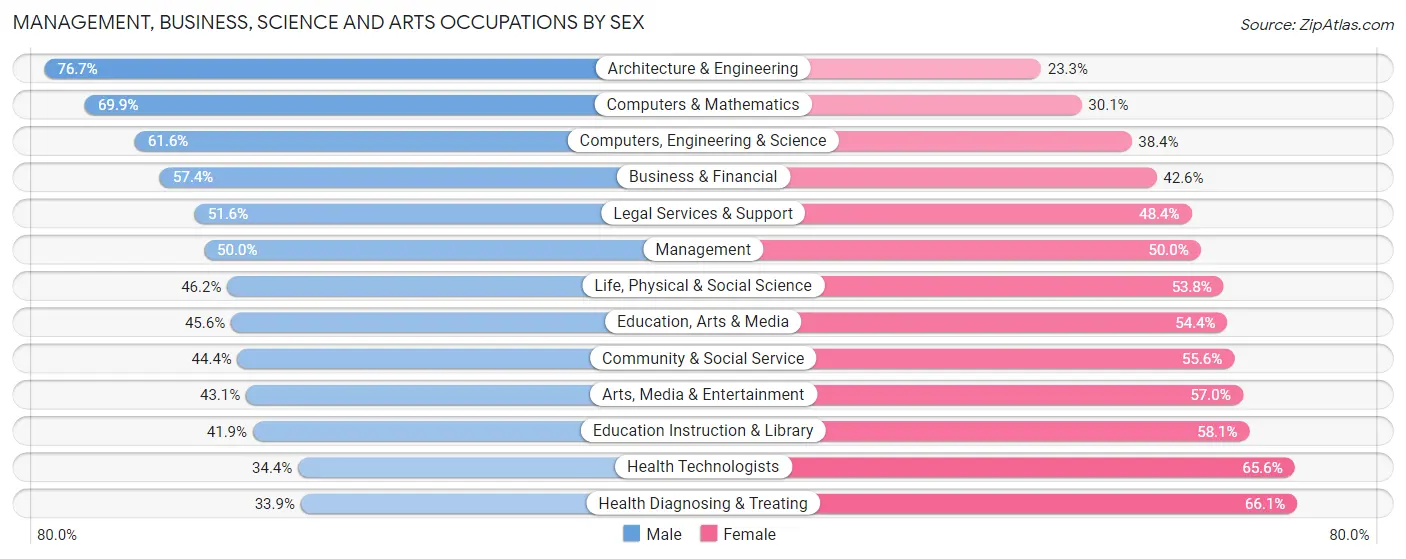 Management, Business, Science and Arts Occupations by Sex in Zip Code 30030