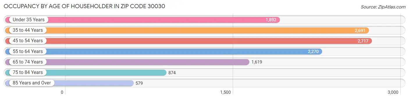 Occupancy by Age of Householder in Zip Code 30030