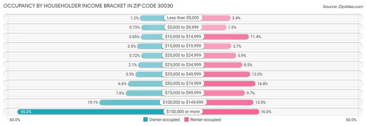 Occupancy by Householder Income Bracket in Zip Code 30030