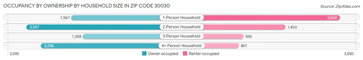Occupancy by Ownership by Household Size in Zip Code 30030