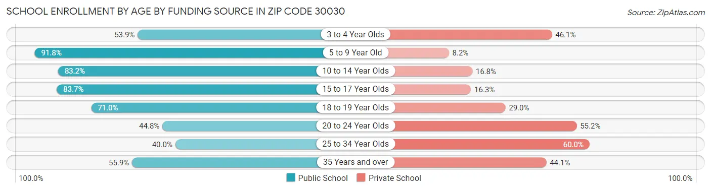 School Enrollment by Age by Funding Source in Zip Code 30030