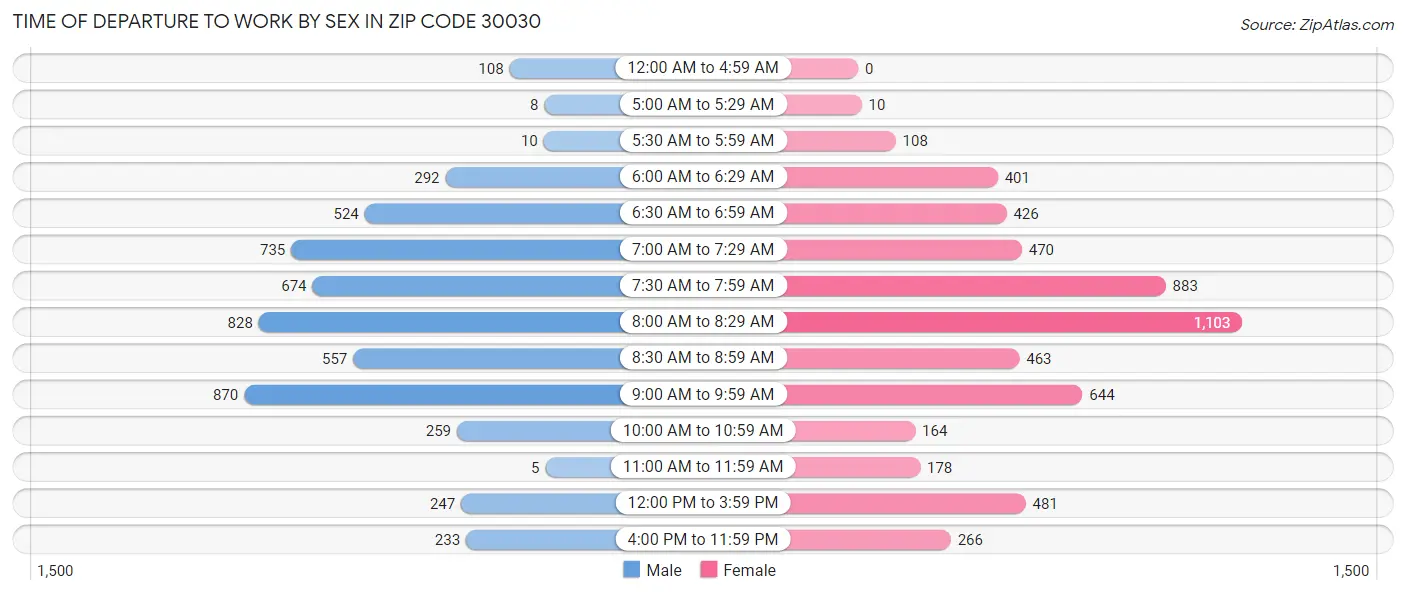 Time of Departure to Work by Sex in Zip Code 30030