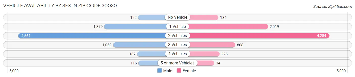 Vehicle Availability by Sex in Zip Code 30030