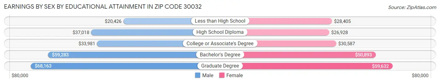 Earnings by Sex by Educational Attainment in Zip Code 30032